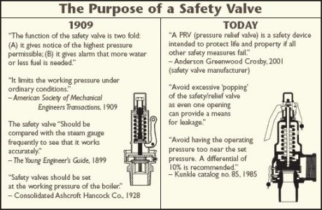 Changes in Safety Valves for Hand-Fired Boilers Image